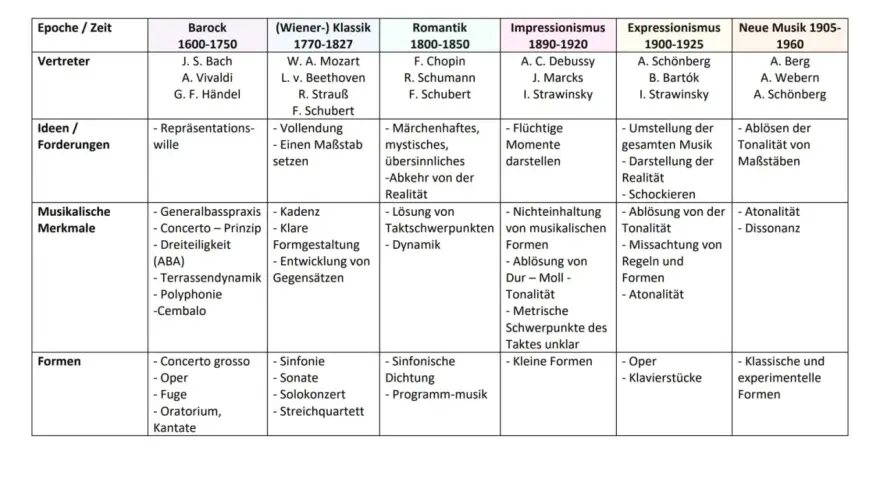Tabelle zeigt Epochen der Musikgeschichte mit Vertretern wie Bach, Mozart, Chopin, Debussy, Schönberg und anderen klassischen Musik-Künstlern.