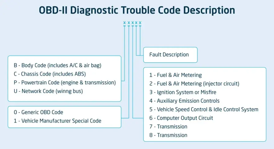 Diagram explaining OBD-II diagnostic trouble code categories (Body, Chassis, Powertrain, Network) and fault descriptions like Fuel & Air Metering.