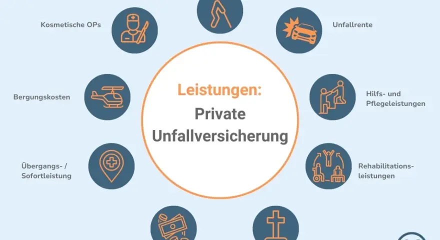 Leistungen der privaten Unfallversicherung: Invalidität, Unfallrente, Hilfsleistungen, Rehabilitation, Todesfall, Tagegeld, Bergungskosten. Ein Anwalt für Unfallversicherung hilft bei Fragen.