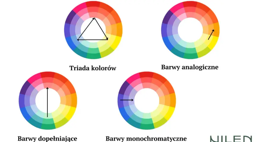 Koło barw pokazuje, jak łączyć kolory: triada kolorów, barwy analogiczne, dopełniające i monochromatyczne.