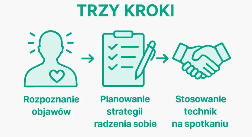 Trzy kroki: rozpoznanie objawów, planowanie strategii, stosowanie technik na spotkaniu.