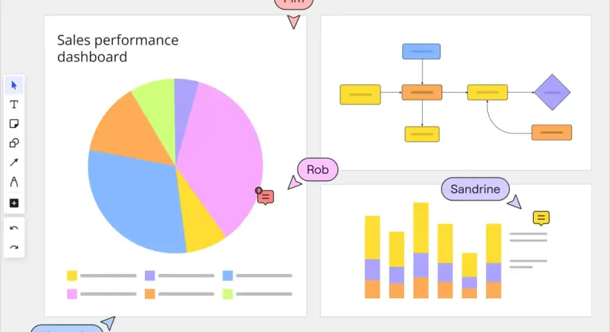 Diagramm erstellen: Sales Performance Dashboard mit Torten-, Balken- und Flussdiagrammen. Teammitglieder Pim, Rob, Sandrine und Alexandra sind markiert.