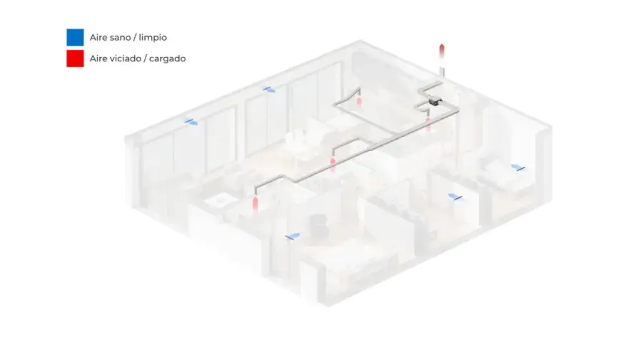 Diagrama de ventilación simple flujo en una casa. Flechas azules indican aire limpio entrando, rojas aire viciado saliendo.