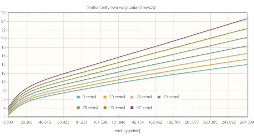 Siatka centylowa wagi ciała dziewcząt wg WHO. Pokazuje normy wagi od 3 do 97 centyla w zależności od wieku.