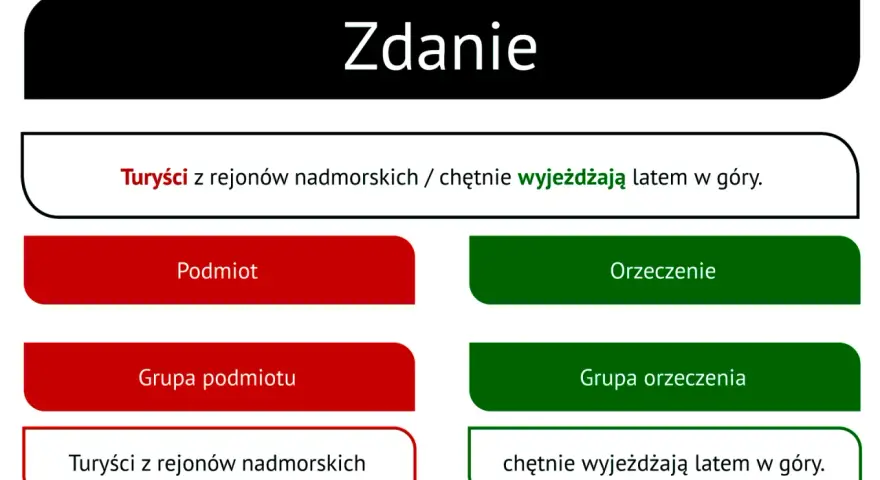 Podział zdania na części: "Turyści z rejonów nadmorskich" (podmiot) i "chętnie wyjeżdżają latem w góry" (orzeczenie).