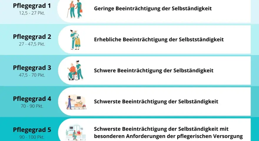 Es gibt 5 Pflegegrade, von geringer bis schwerster Beeinträchtigung der Selbstständigkeit, mit unterschiedlichen Punktzahlen.