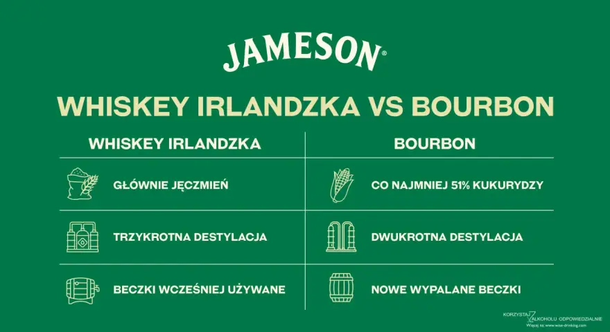 Porównanie whiskey irlandzkiej i bourbonu: składniki, destylacja i beczki. Jameson prezentuje różnice.