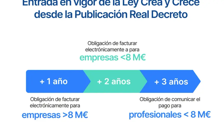 La **ley crea y crece entrada en vigor** se detalla en plazos: facturación electrónica para empresas <8M€, empresas >8M€ y comunicación de pagos para profesionales <8M€.