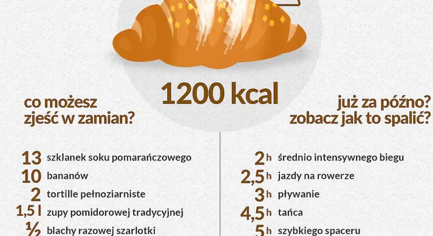 Ile kalorii ma croissant z Biedronki? Kalorie i dieta - ekspert radzi