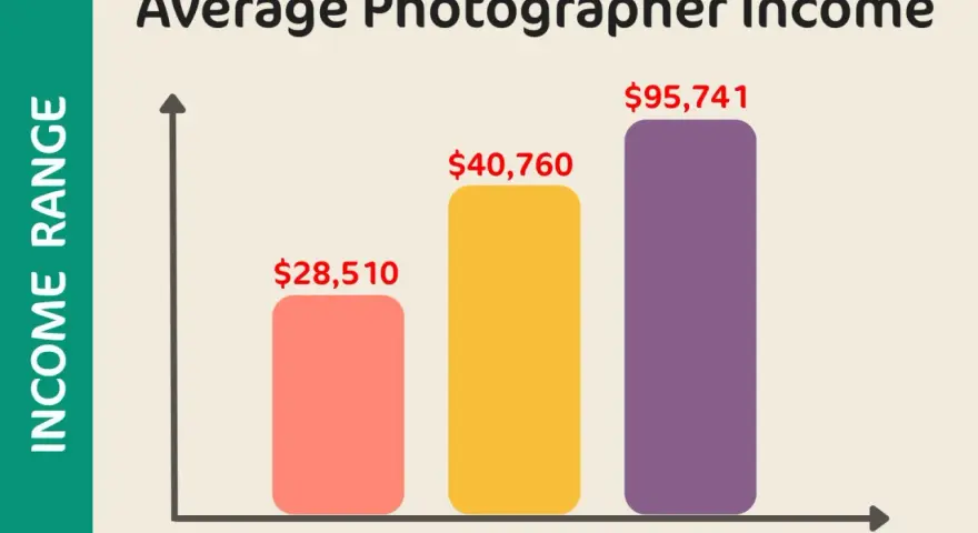 Grafico a barre mostra il reddito medio di un fotografo: $28.510 (basso), $40.760 (medio), $95.741 (alto).