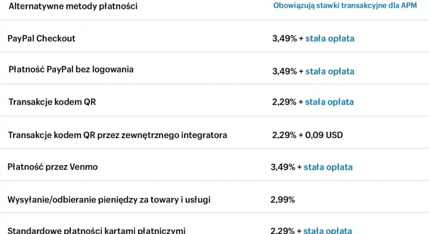 Tabela pokazuje, paypal co to za metody płatności i ich stawki. Widzimy tu PayPal Checkout, płatności kartami i inne opcje.