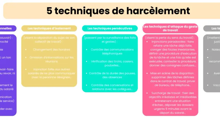 Infographie listant 5 techniques de harcèlement au travail : relationnelles, isolement, persécutives, attaque du geste de travail, punitives. Exemples concrets de harcèlement moral au travail.