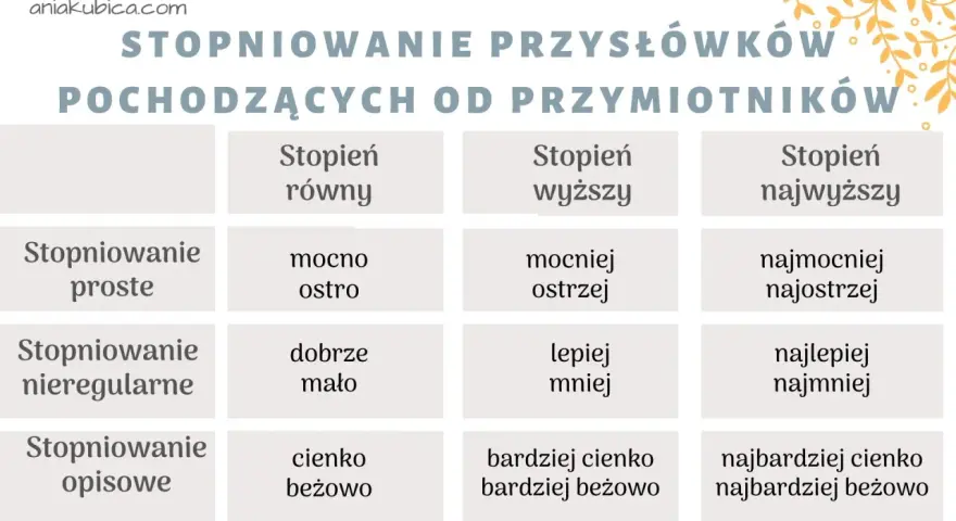 Tabela pokazuje stopniowanie przysłówków, odpowiadających na pytanie "jak?". Opisuje proste, nieregularne i opisowe formy.