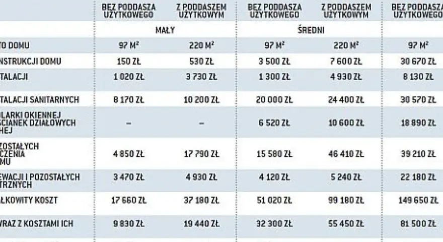 Tabela pokazuje, ile kosztuje remont 100 metrowego domu, uwzględniając różne warianty i metraże.