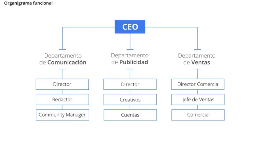 Organigrama funcional que muestra la estructura organizativa funcional de una empresa, con el CEO en la cima y departamentos como Comunicación, Publicidad y Ventas.