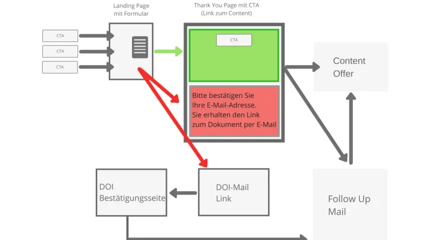 Schema des **double opt in verfahrens**: Nutzer geben Daten ein, bestätigen per E-Mail, erhalten dann Content und Follow-up Mails.