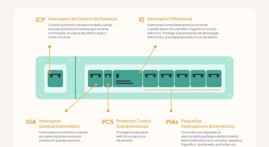 Diagrama de un cuadro eléctrico mostrando varios tipos de interruptor: ICP, IGA, ID, PCS y PIAs.
