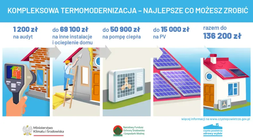 Program Czyste Powietrze: audyt, ocieplenie, pompa ciepła, PV. Maksymalne wsparcie do 136 200 zł.
