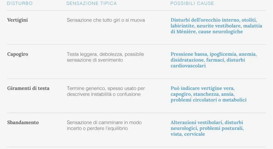 Capogiro: testa leggera, debolezza, possibile sensazione di svenimento. A volte ci si può sentire la testa vuota.