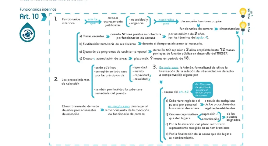 Diagrama del art. 10 sobre funcionarios interinos, detallando sus causas, procedimientos de selección y nombramientos.