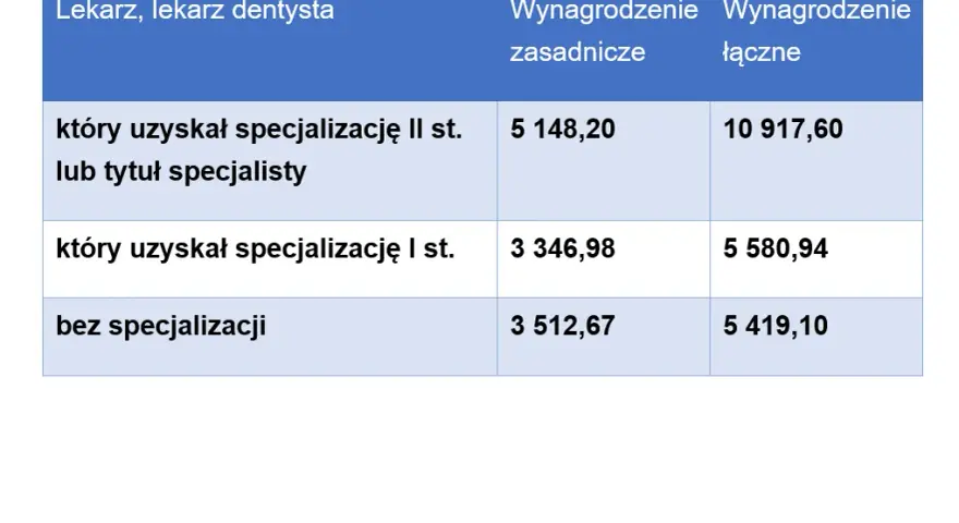 Ile zarabia dentysta? Zaskakujące różnice w wynagrodzeniach w Polsce