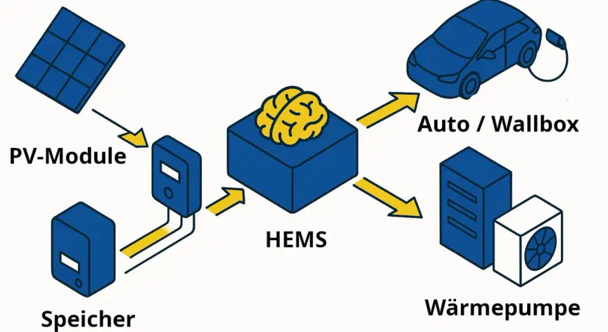 Schema eines HEMS: PV-Module, Speicher, Auto/Wallbox und Wärmepumpe sind mit einem zentralen HEMS verbunden, das Energieflüsse steuert.