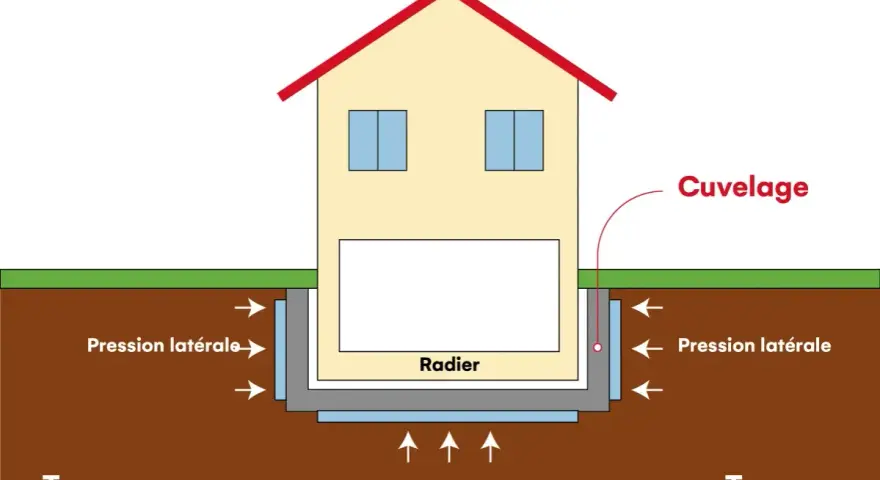 Schéma d'une maison montrant le cuvelage sous sol, la pression latérale de la terre et la poussée d'Archimède sur le radier.
