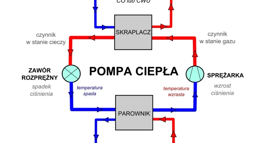 Schemat pompy ciepła, która może zasilać ogrzewanie podłogowe. Pokazuje obieg czynnika roboczego przez parownik, sprężarkę, skraplacz i zawór rozprężny.