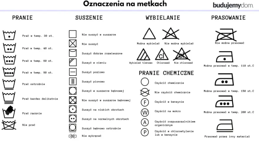 Tabela z oznaczeniami prania, suszenia, wybielania, prania chemicznego i prasowania.