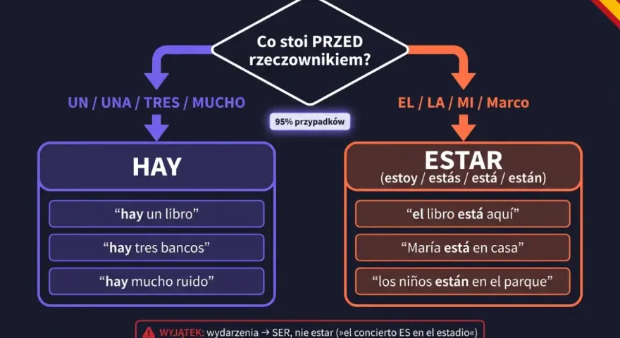Schemat wyboru między "hay" a "estar" w języku hiszpańskim. Podpowiada, kiedy użyć "estar" w zależności od tego, co stoi przed rzeczownikiem.
