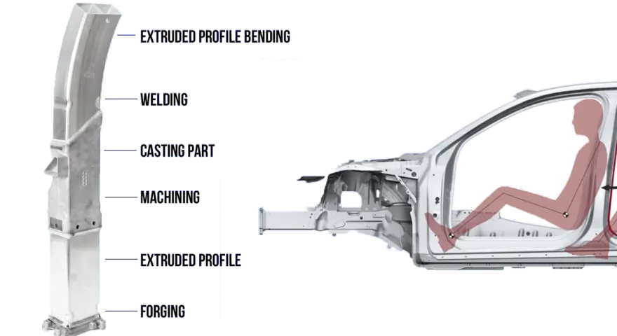 Ein detaillierter Blick auf die Bestandteile eines Autos: geschmiedete, extrudierte Profile, Guss- und Bearbeitungsteile, Schweißnähte und gebogene Profile.