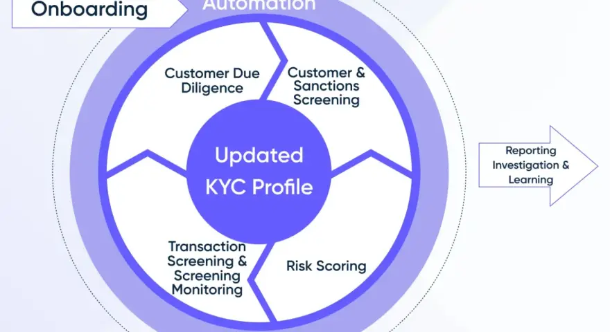Diagram shows KYC process: onboarding, automation, customer & sanctions screening, updated KYC profile, transaction monitoring, risk scoring, off-boarding, and reporting.