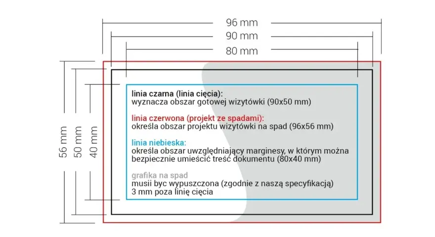 Schemat wymiarów wizytówki: linia czarna (cięcie), czerwona (spady) i niebieska (bezpieczna strefa). Pomaga to zrozumieć, jak wydrukować zaproszenie.