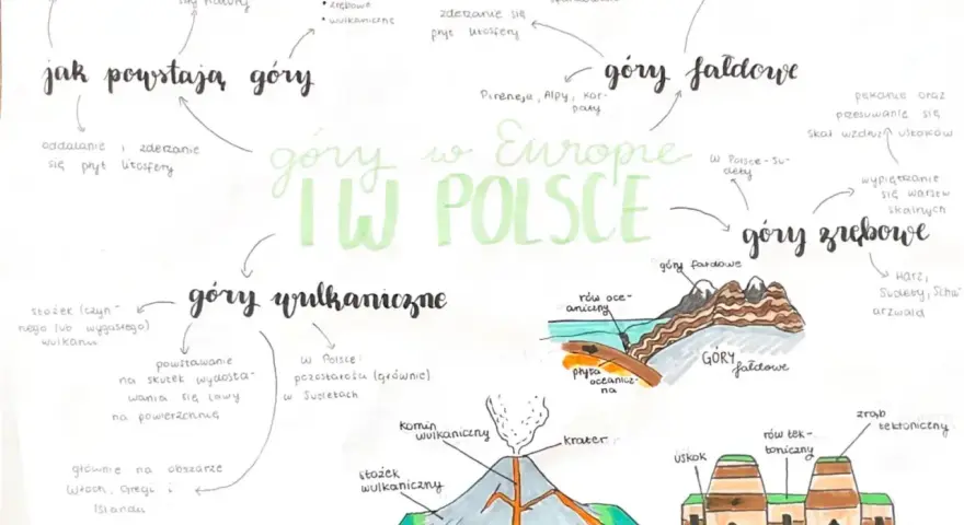 Mapa myśli o powstawaniu gór. Czy Karpaty to góry zrębowe? Wyjaśnienie typów gór: fałdowych, wulkanicznych i zrębowych, z przykładami i ilustracjami.