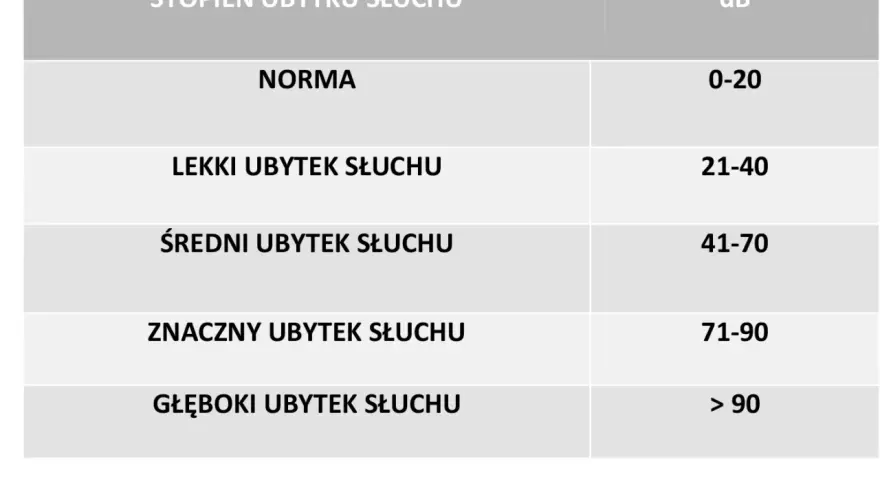 Tabela przedstawia rodzaje niedosłuchu: norma (0-20 dB), lekki (21-40 dB), średni (41-70 dB), znaczny (71-90 dB) i głęboki (>90 dB).