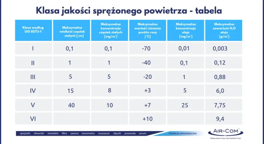 Tabela klas jakości sprężonego powietrza wg ISO 8573-1. Określa parametry takie jak wielkość cząstek, ciśnienie punktu rosy i zawartość oleju.