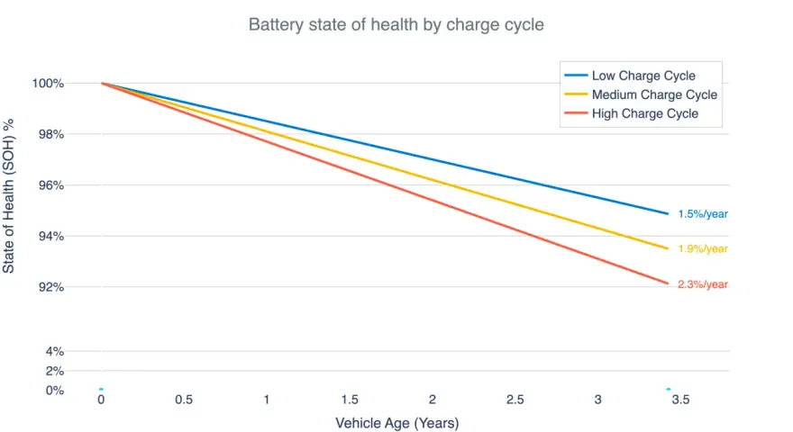 Graph shows car battery health decline over years. Low charge cycles mean a battery lasts longer, while high charge cycles shorten its life, impacting how long does it take for a car battery to die.