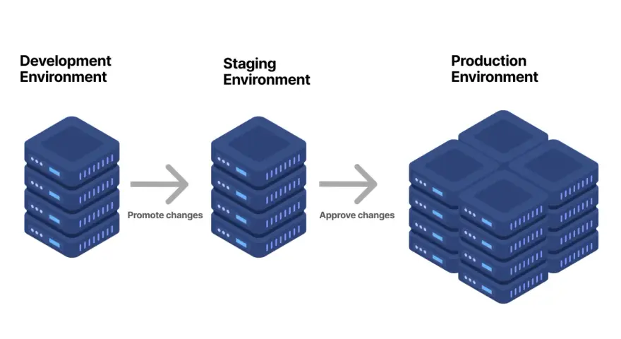 Entwicklung, Staging und Produktionsumgebungen für Server. Änderungen werden vom Entwicklungs- zum Staging-Server verschoben und dort genehmigt, bevor sie in die Produktion gehen.