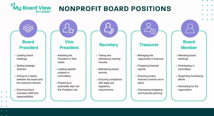 Nonprofit board positions explained: President, Vice President, Secretary, Treasurer, and Member roles, detailing responsibilities for how to get board positions.
