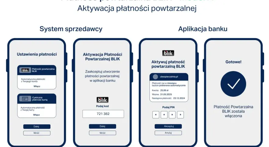 Ilustracja przedstawia cztery ekrany smartfonów pokazujące proces aktywacji płatności powtarzalnej BLIK.