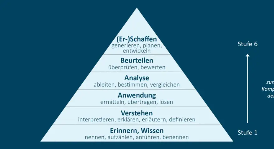 Lernpyramide mit 6 Stufen, von Wissen bis Schaffen. Jede Stufe repräsentiert einen zunehmenden Komplexitätsgrad der Lernziele.