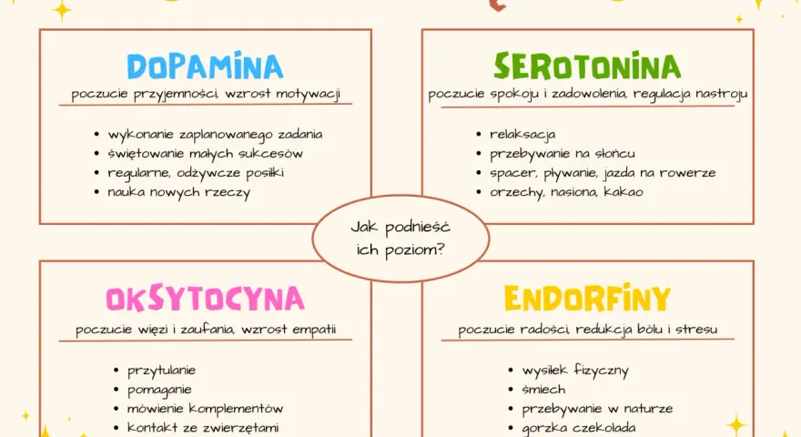 Grafika przedstawia cztery ramki z nazwami hormonów: Dopamina, Serotonina, Oksytocyna, Endorfiny, oraz ich funkcje i sposoby na podniesienie poziomu.