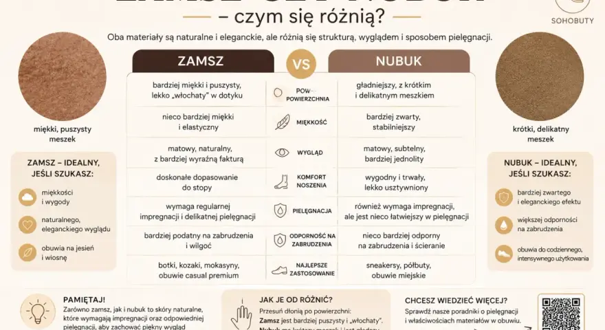 Porównanie zamszu i nubuku: zamsz jest miękki i puszysty, nubuk gładki z krótkim meszkiem. Oba wymagają pielęgnacji.
