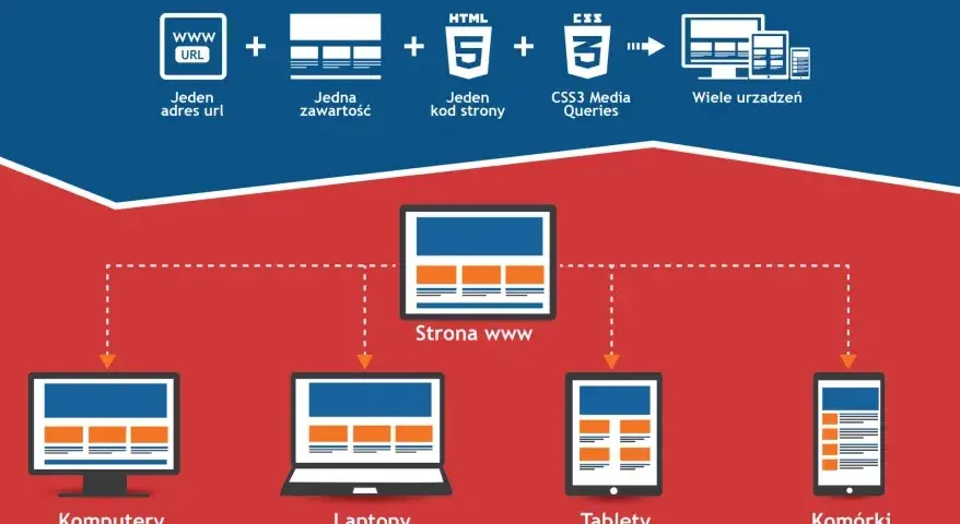 Wymiary strony internetowej: mit? Poznaj sekret responsywności!