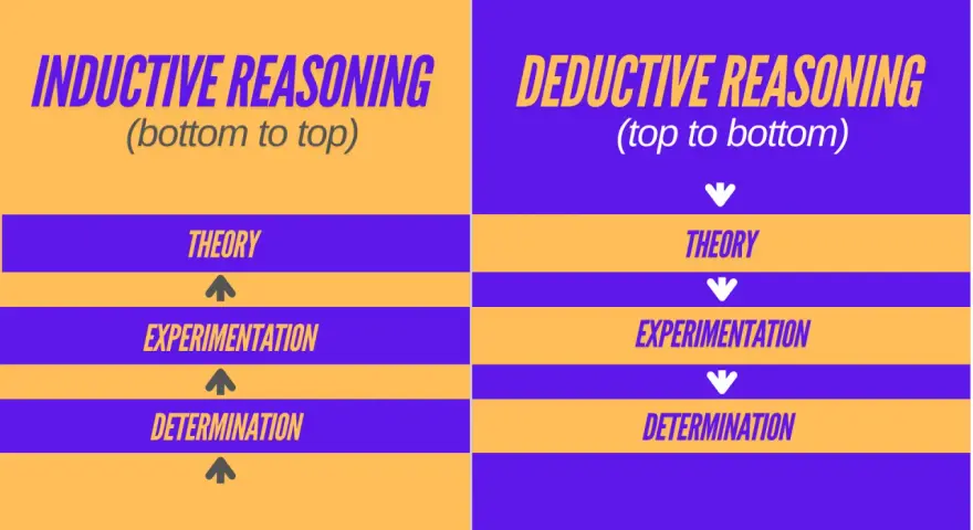 Vergleich von induktivem Denken (von unten nach oben: Theorie, Experiment, Ergebnis) und deduktivem Denken (von oben nach unten: Theorie, Experiment, Ergebnis).