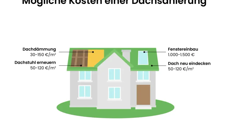 Grafik zeigt ein Haus mit Kosten für Dachsanierung: Dach neu eindecken kostet 50-120 €/m².