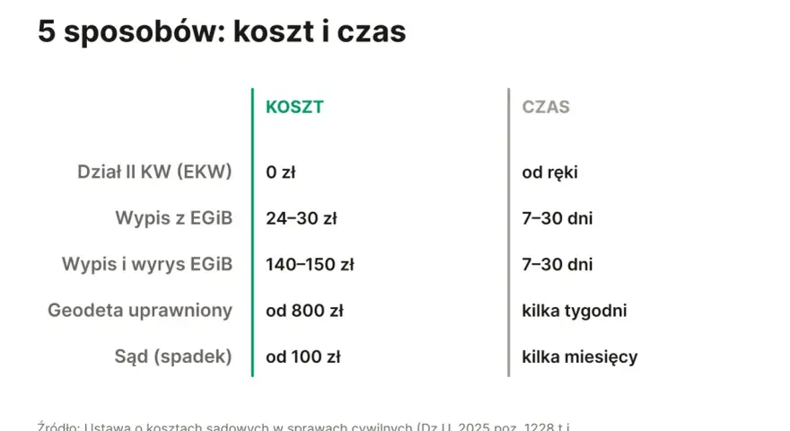 Tabela porównuje koszty i czas uzyskania dokumentów z EGiB, np. wypisu z EGiB, dla różnych ścieżek.