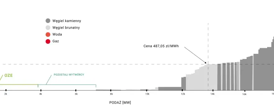 Wykres przedstawia krzywą podaży na giełdzie energii elektrycznej, pokazując ceny węgla, gazu i OZE.