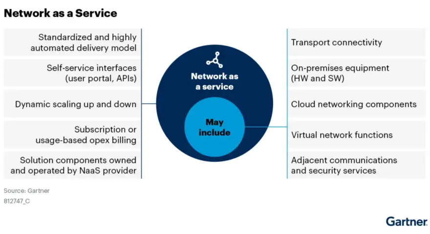 Diagram illustrating network infrastructure as a service (NaaS) with key features like self-service, dynamic scaling, and components like transport connectivity.