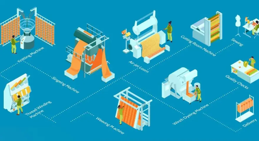 Diagrama de un erp cadenas textil: hilado, tejido, teñido, corte, confección, control de calidad y entrega.